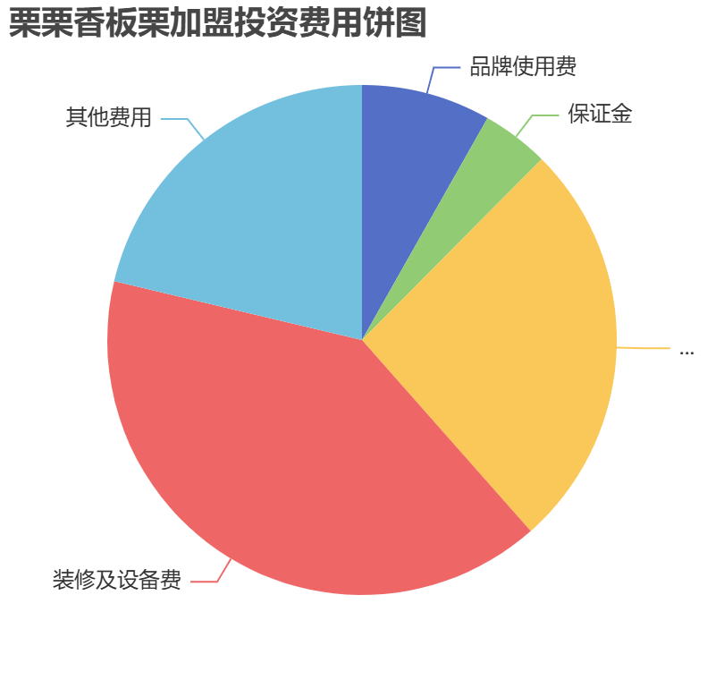 栗栗香板栗加盟投資費用餅狀圖表