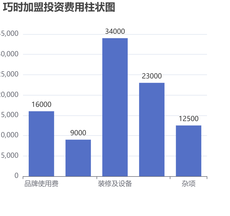 巧時加盟投資費用柱狀圖表
