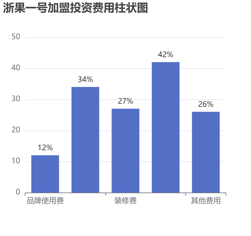 浙果一號加盟投資費用柱狀圖表