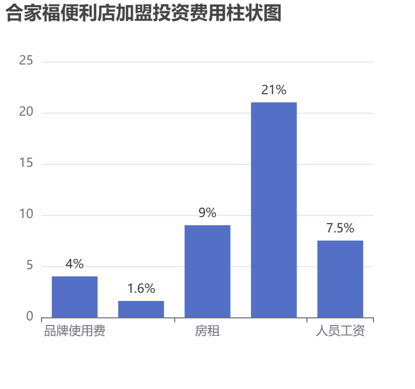 合家福便利店加盟投資費用柱狀圖表