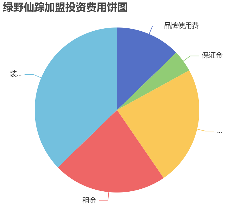 綠野仙蹤加盟投資費用餅狀圖表