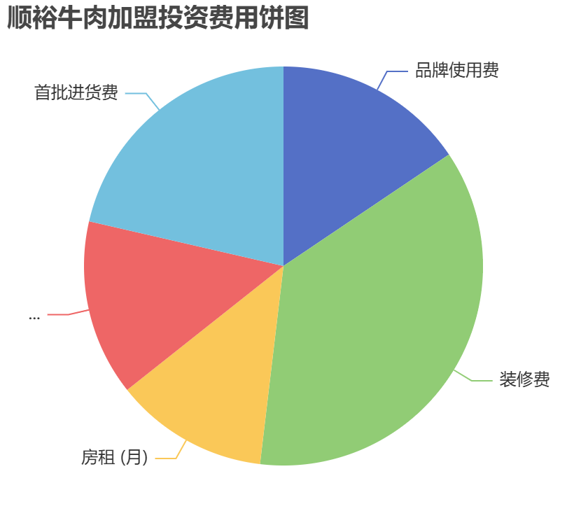 順裕牛肉加盟投資費用餅狀圖表