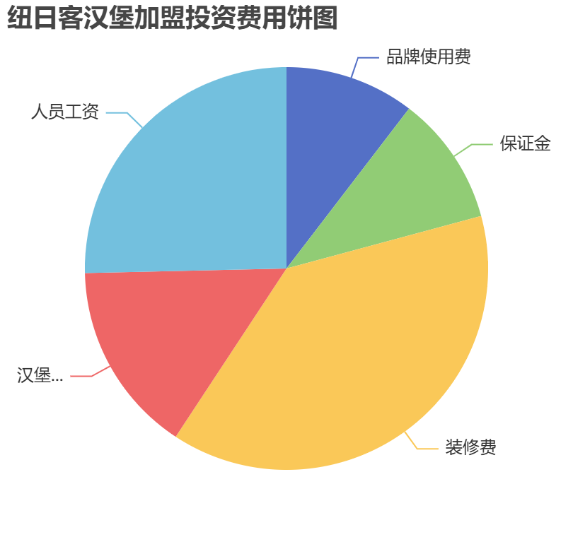 紐日客漢堡加盟投資費用餅狀圖表