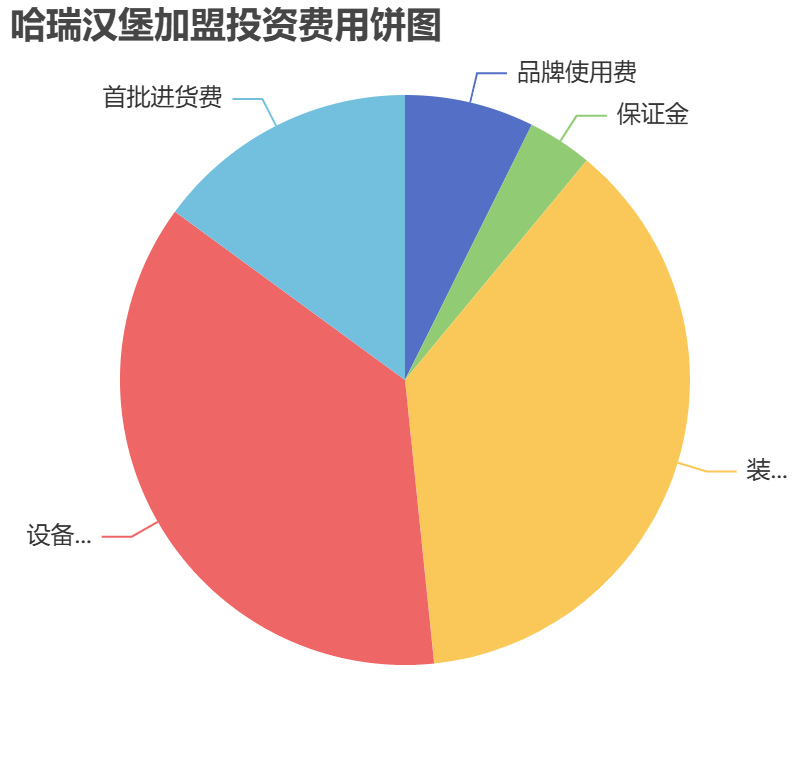 哈瑞漢堡加盟投資費用餅狀圖表