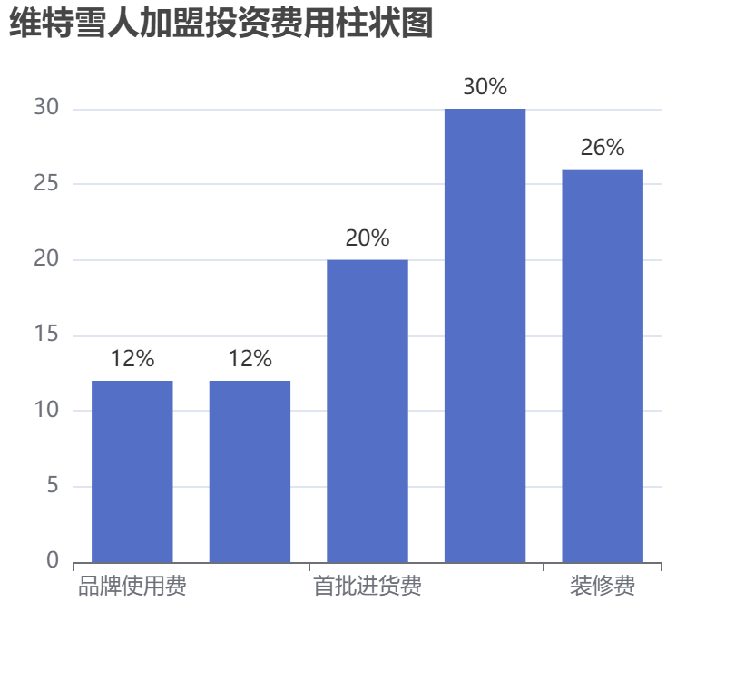 維特雪人加盟投資費用柱狀圖表