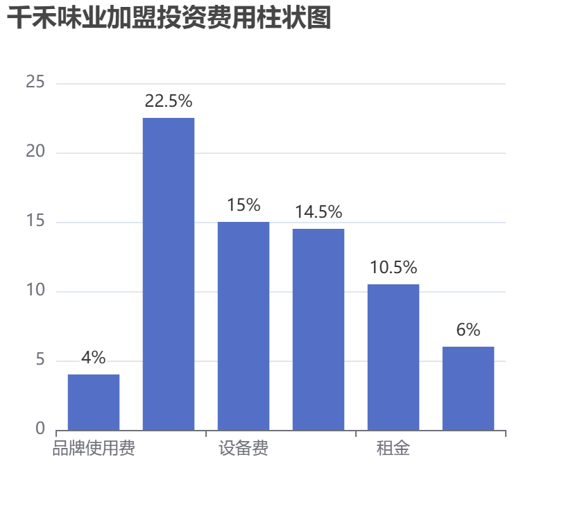 千禾味業加盟投資費用柱狀圖表