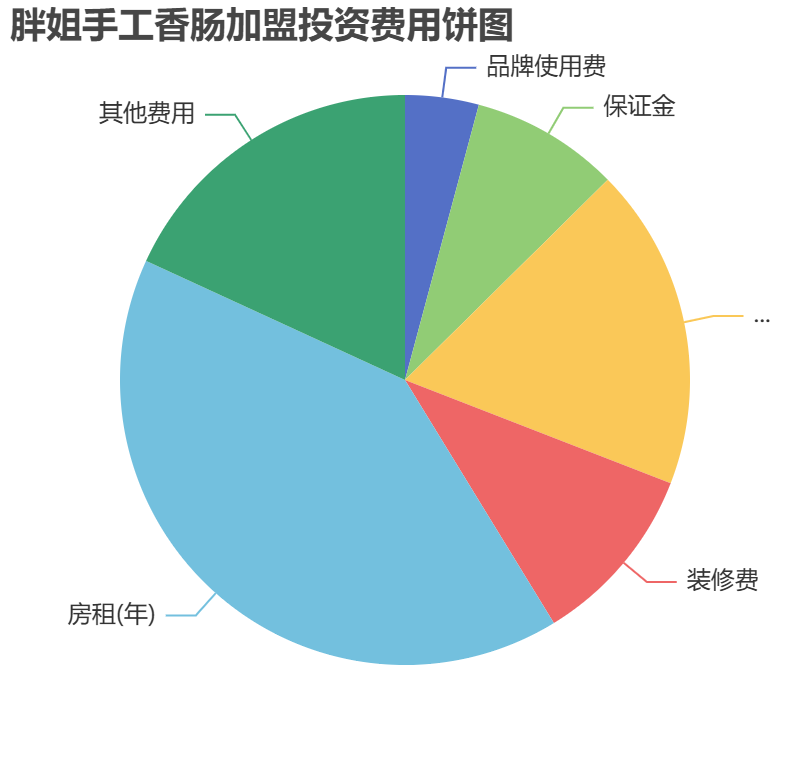 胖姐手工香腸加盟投資費用餅狀圖表
