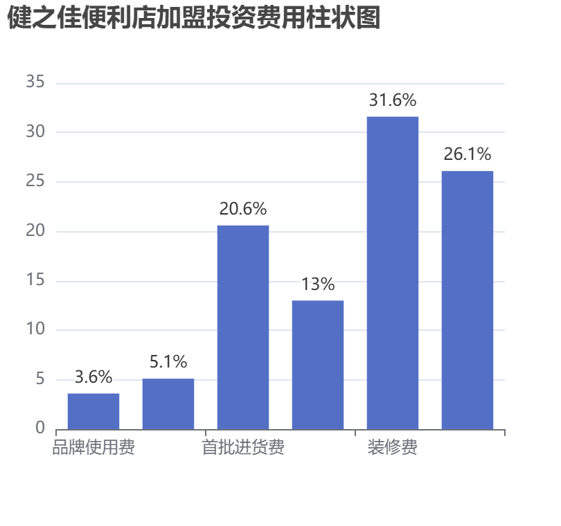 健之佳便利店加盟投資費用柱狀圖表