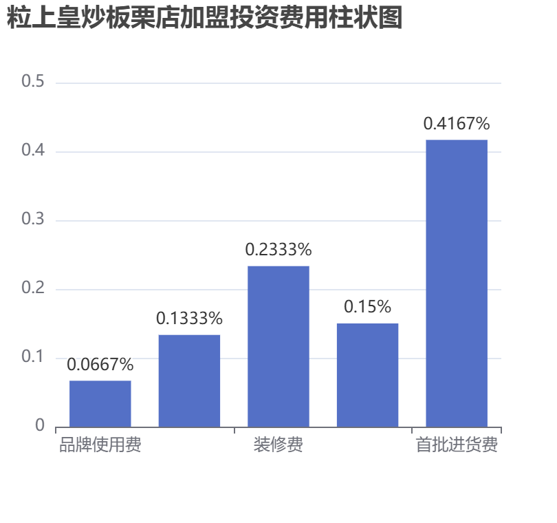 粒上皇炒板栗店加盟投資費用柱狀圖表