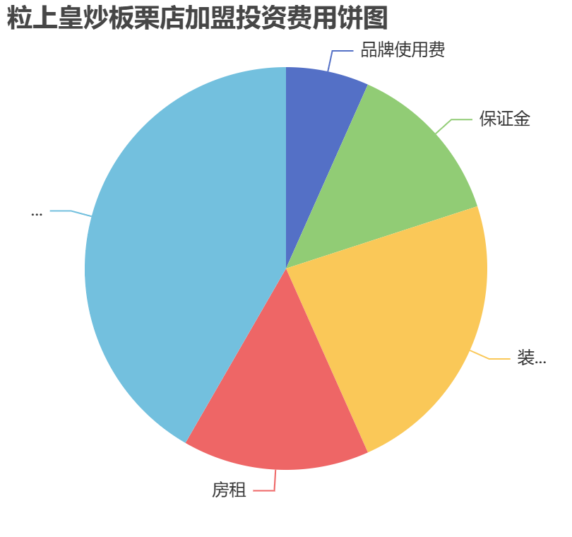 粒上皇炒板栗店加盟投資費用餅狀圖表