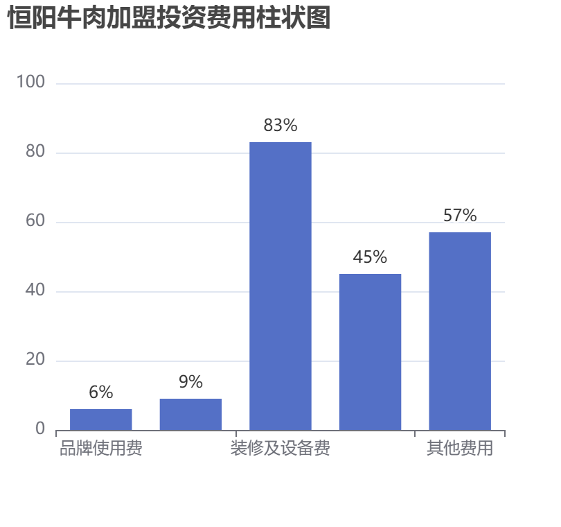 恒陽牛肉加盟投資費用柱狀圖表
