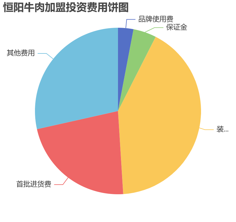 恒陽牛肉加盟投資費用餅狀圖表