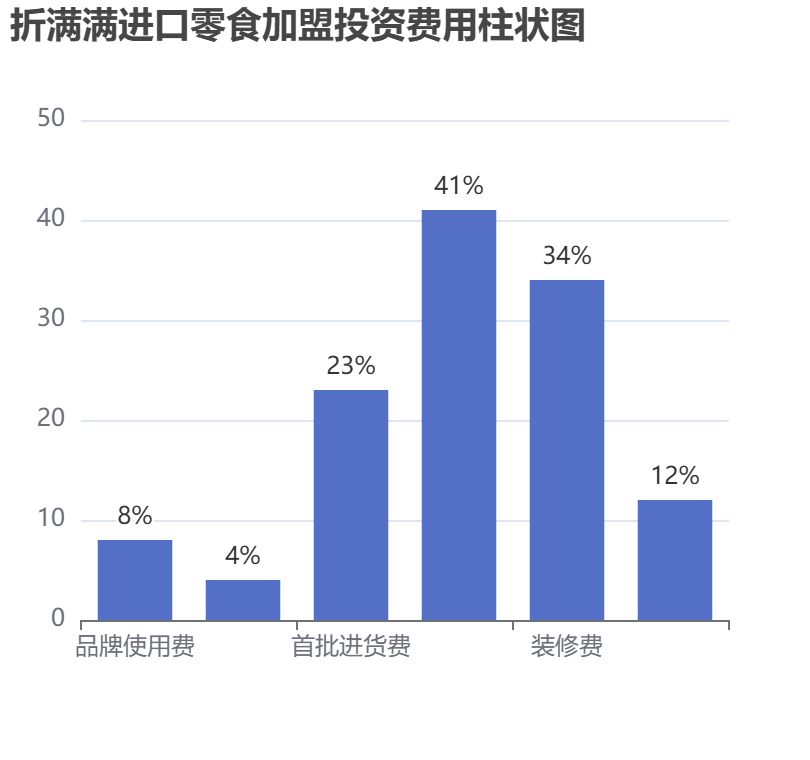 折滿滿進口零食加盟投資費用柱狀圖表