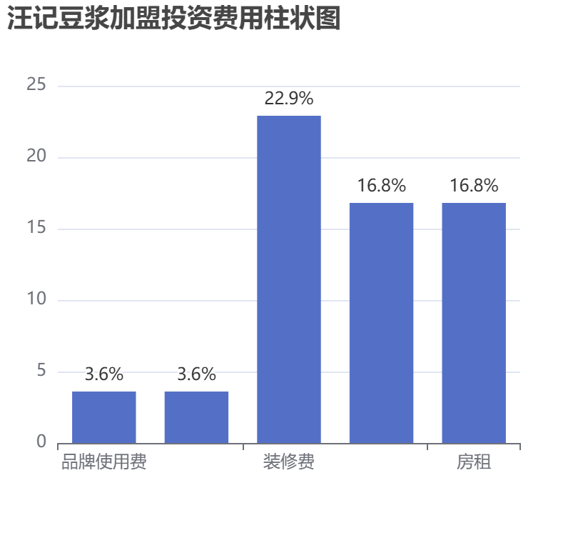 汪記豆漿加盟投資費用柱狀圖表