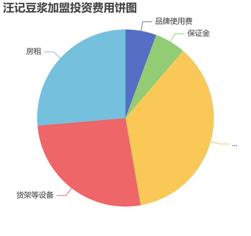 汪記豆漿加盟投資費用餅狀圖表