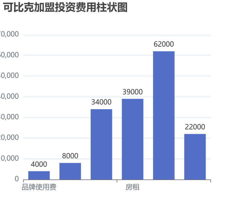 可比克加盟投資費用柱狀圖表