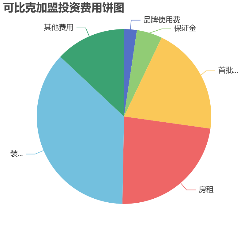 可比克加盟投資費用餅狀圖表