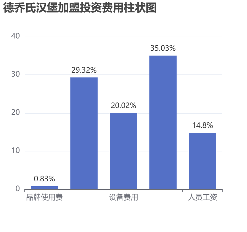 德喬氏漢堡加盟投資費用柱狀圖表