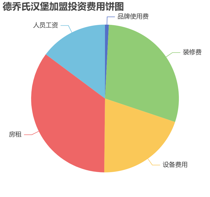德喬氏漢堡加盟投資費用餅狀圖表