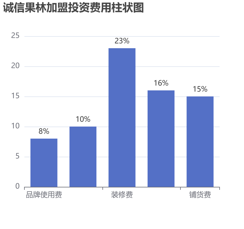 誠信果林加盟投資費用柱狀圖表