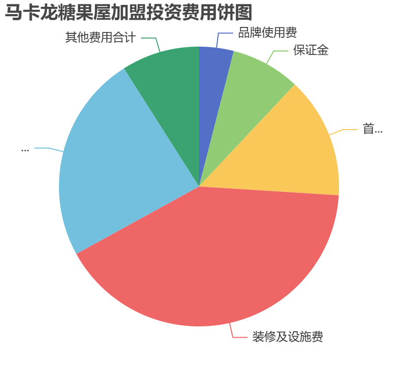馬卡龍糖果屋加盟投資費用餅狀圖表