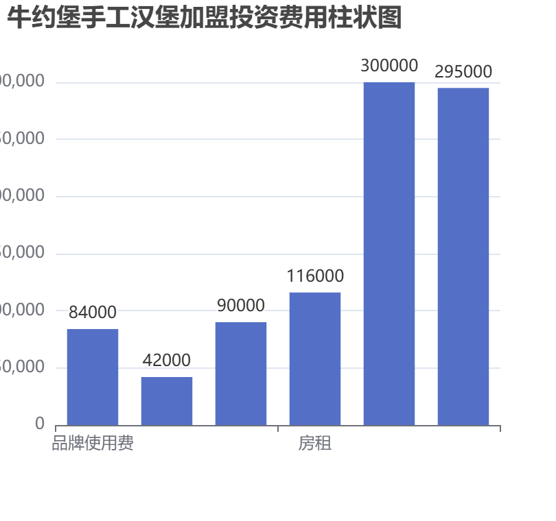 牛約堡手工漢堡加盟投資費用柱狀圖表 牛約堡手工漢堡加盟投資費用柱狀圖表