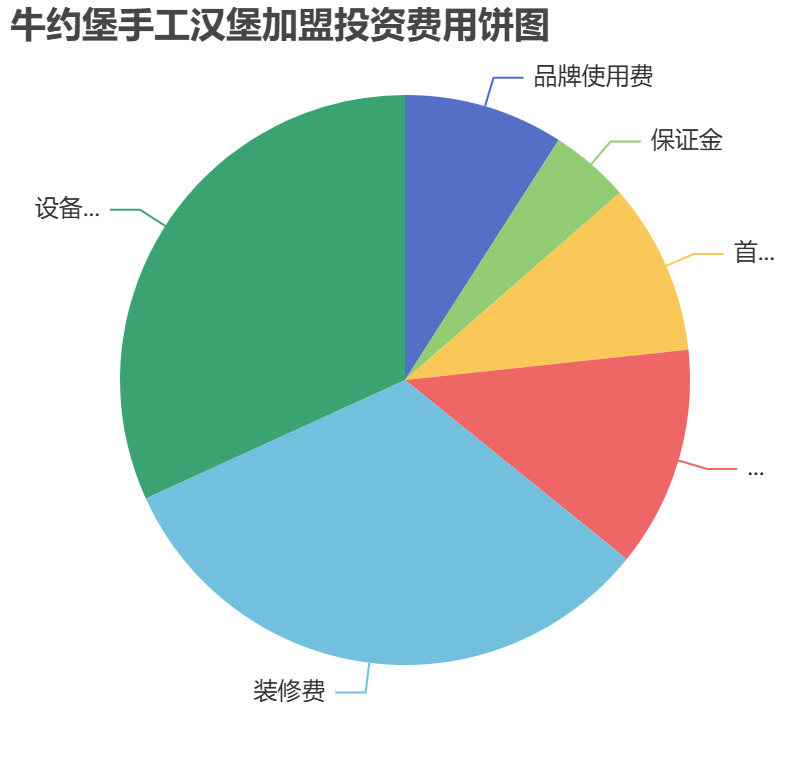 牛約堡手工漢堡加盟投資費用餅狀圖表 牛約堡手工漢堡加盟投資費用餅狀圖表