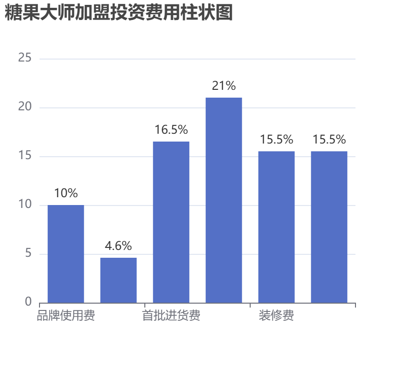 糖果大師加盟投資費用柱狀圖表
