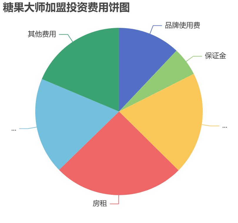 糖果大師加盟投資費用餅狀圖表