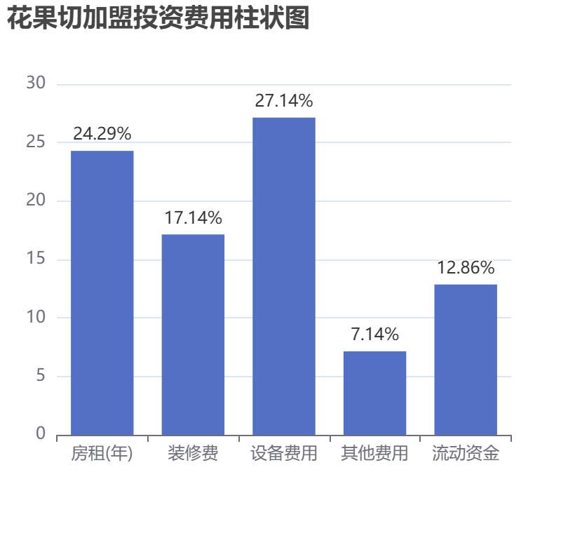 花果切加盟投資費用柱狀圖表