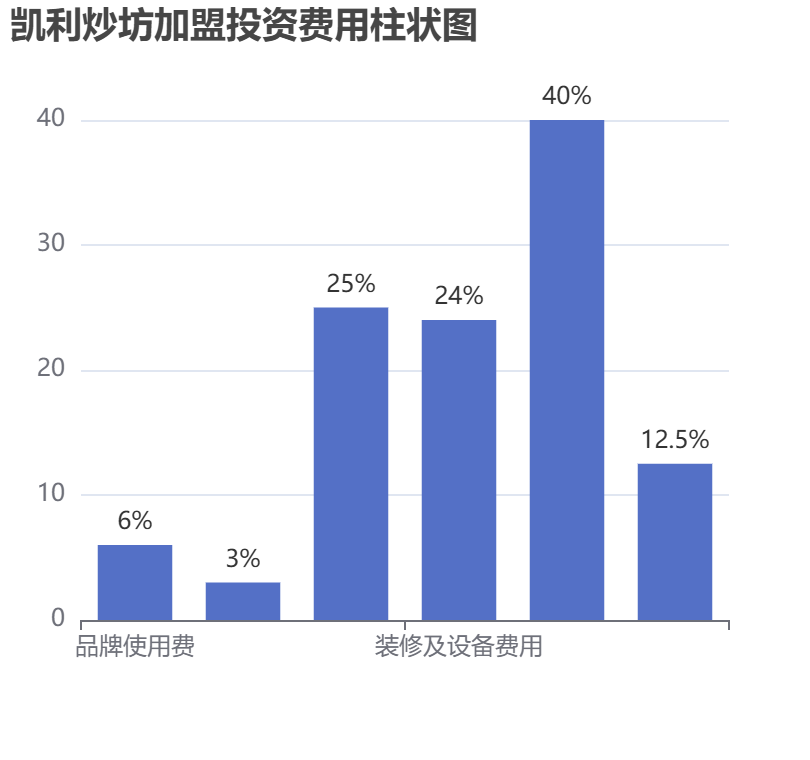 凱利炒坊加盟投資費用柱狀圖表
