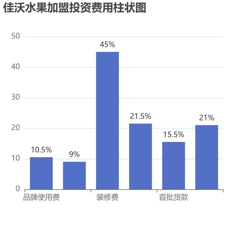 佳沃水果加盟投資費用柱狀圖表
