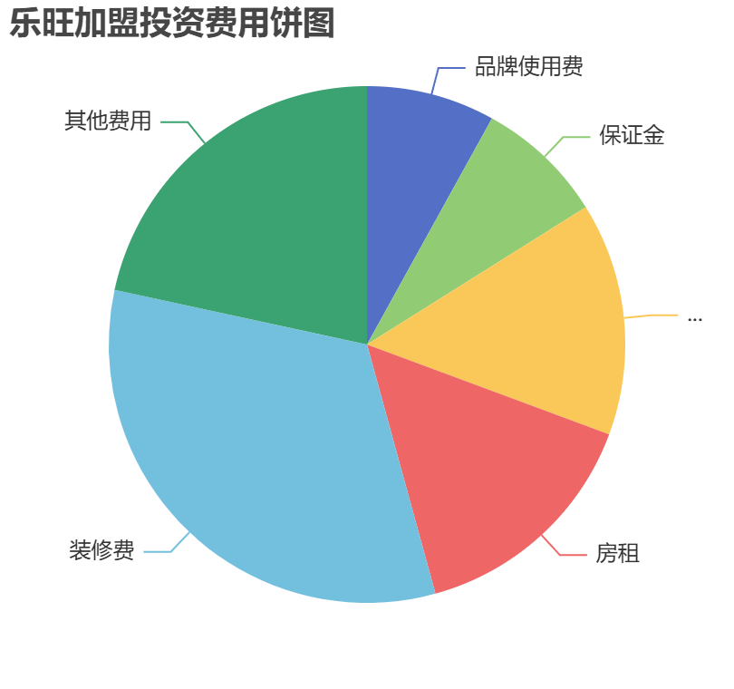 樂旺加盟投資費用餅狀圖表