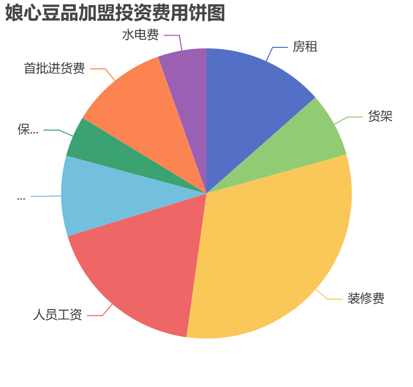 娘心豆品加盟投資費用餅狀圖表