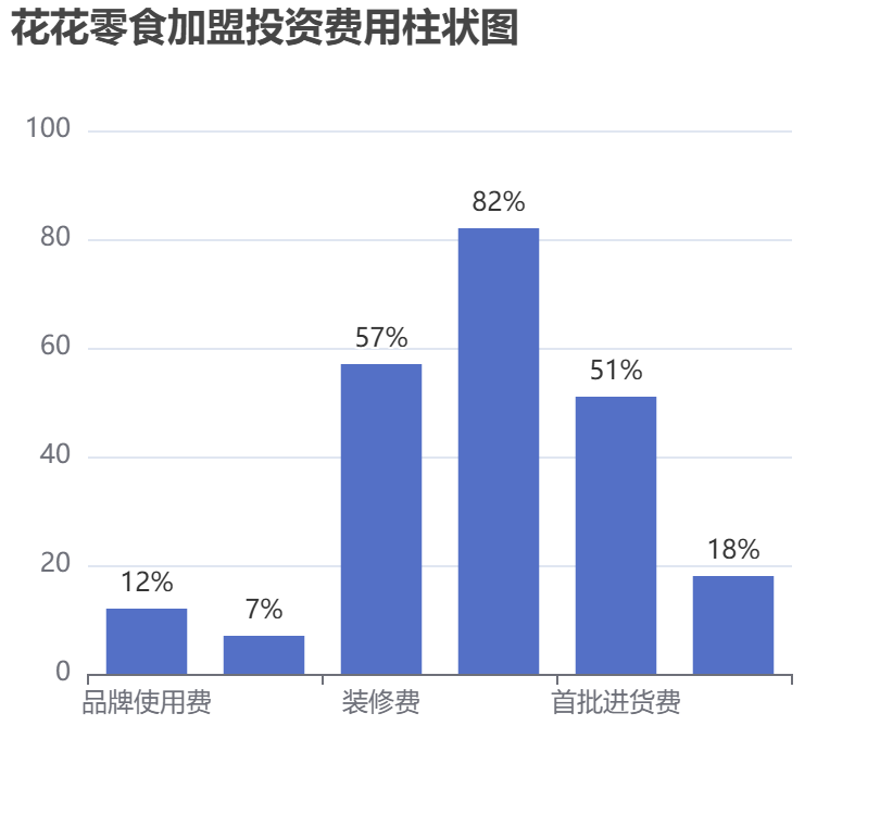 花花零食加盟投資費用柱狀圖表
