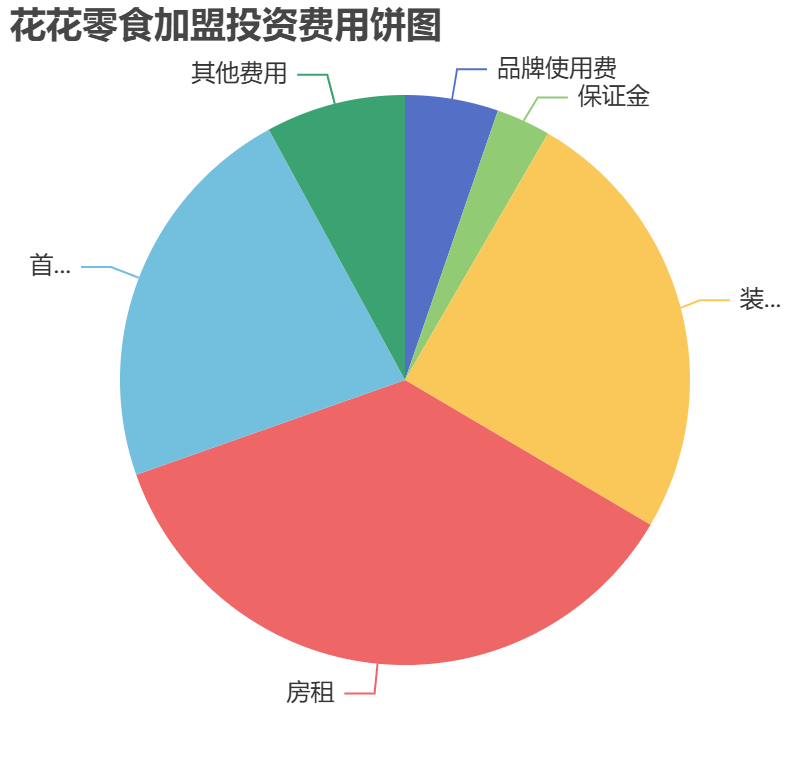 花花零食加盟投資費用餅狀圖表