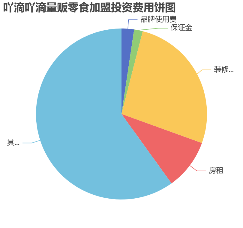 吖滴吖滴量販零食加盟投資費用餅狀圖表