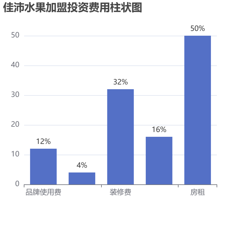 佳沛水果加盟投資費用柱狀圖表