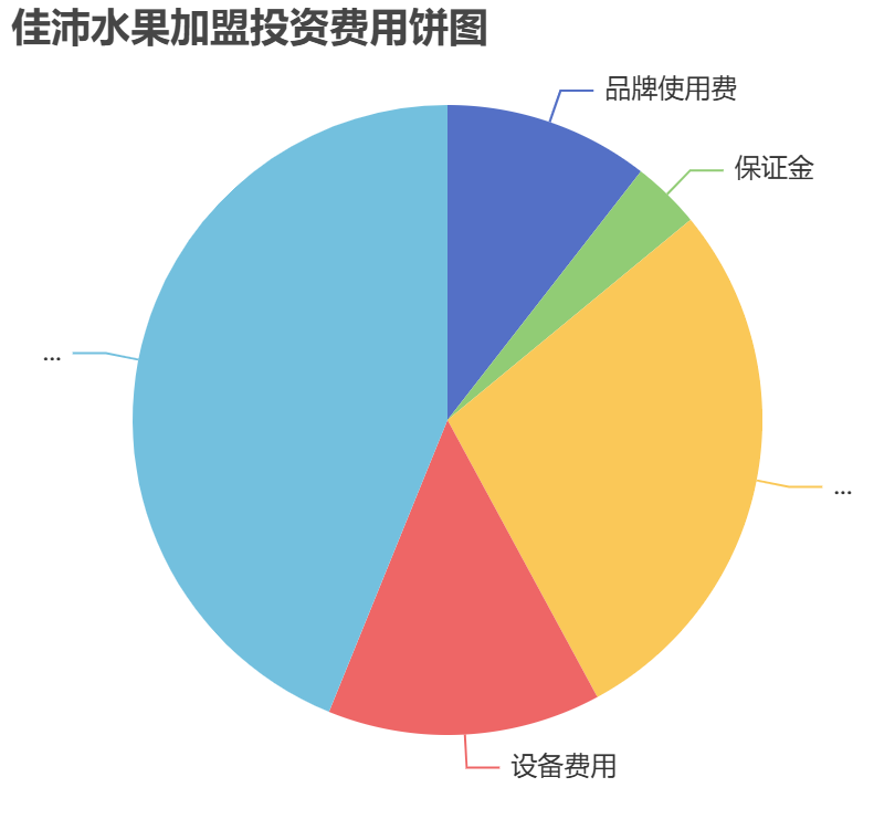 佳沛水果加盟投資費用餅狀圖表