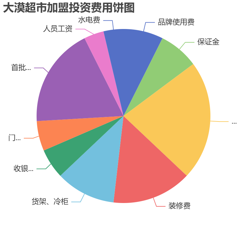大漠超市加盟投資費用餅狀圖表