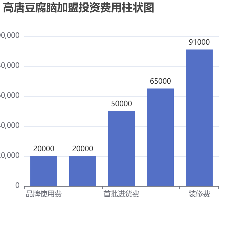 高唐豆腐腦加盟投資費用柱狀圖表