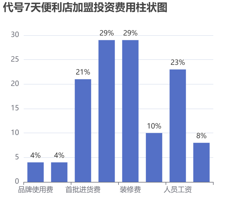 代號7天便利店加盟投資費用柱狀圖表