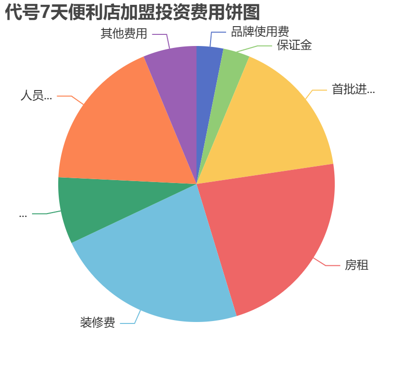 代號7天便利店加盟投資費用餅狀圖表