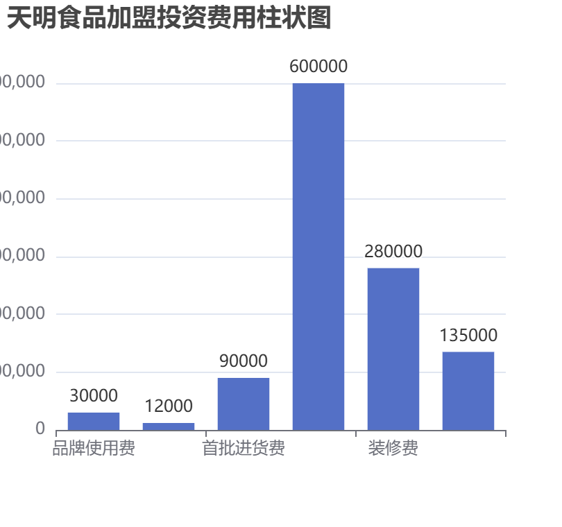 天明食品加盟投資費用柱狀圖表