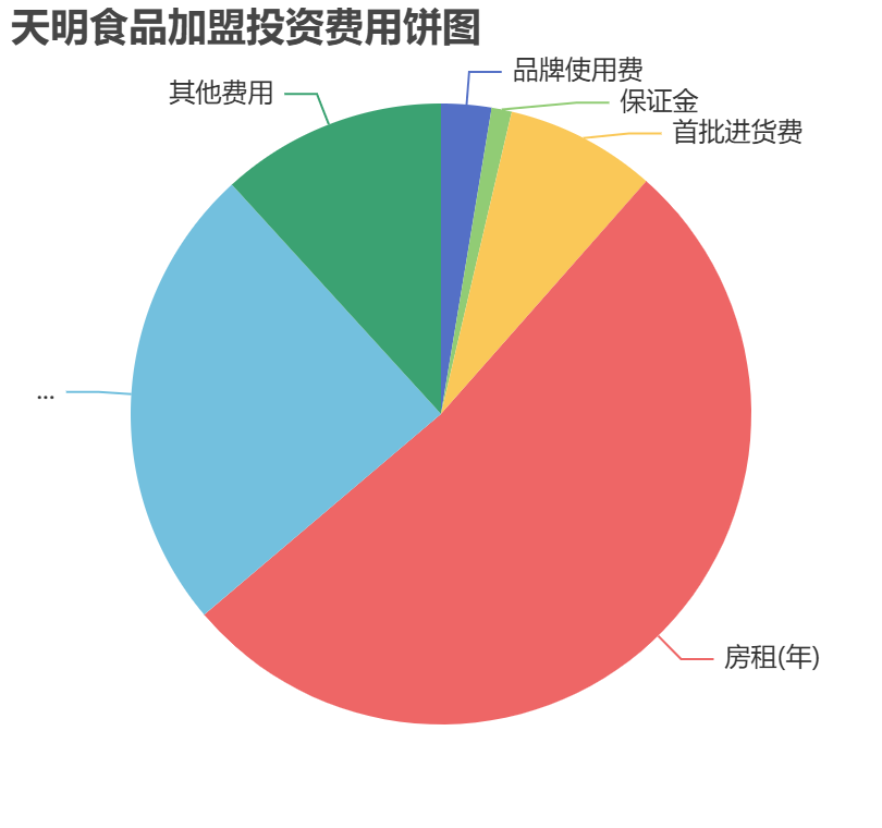 天明食品加盟投資費用餅狀圖表