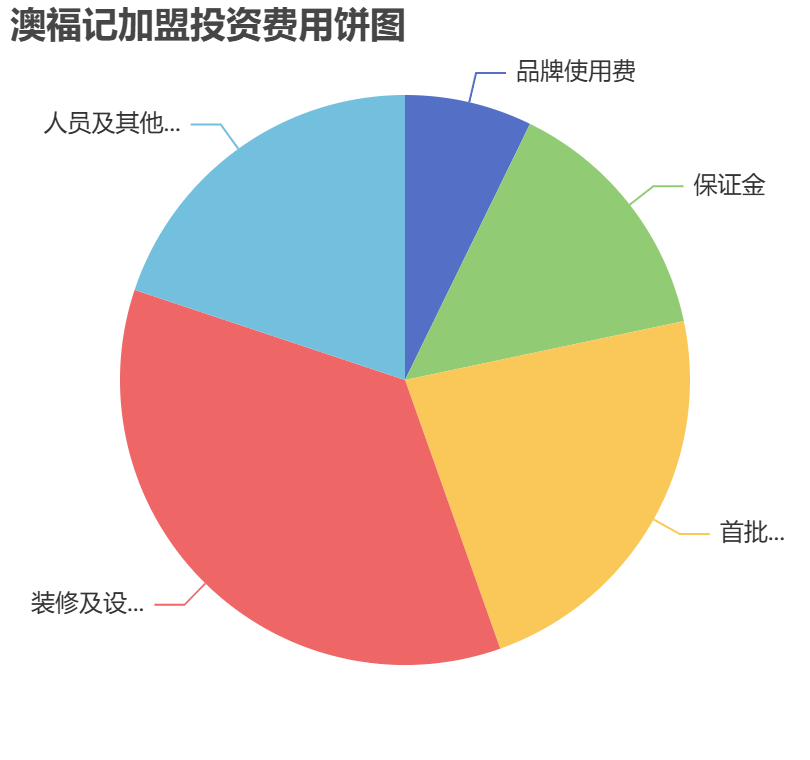 澳福記加盟投資費用餅狀圖表