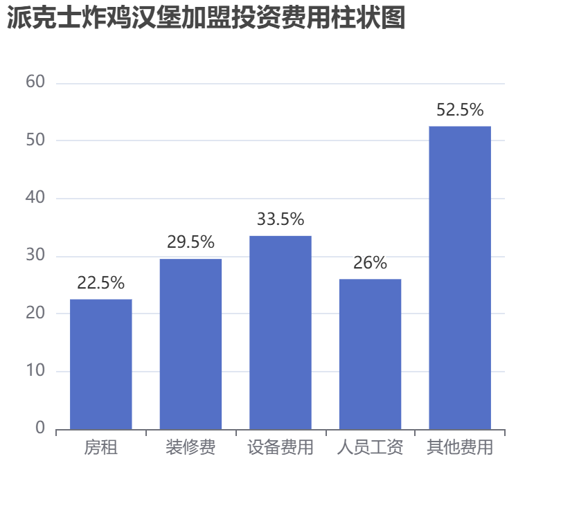 派克士炸雞漢堡加盟投資費用柱狀圖表