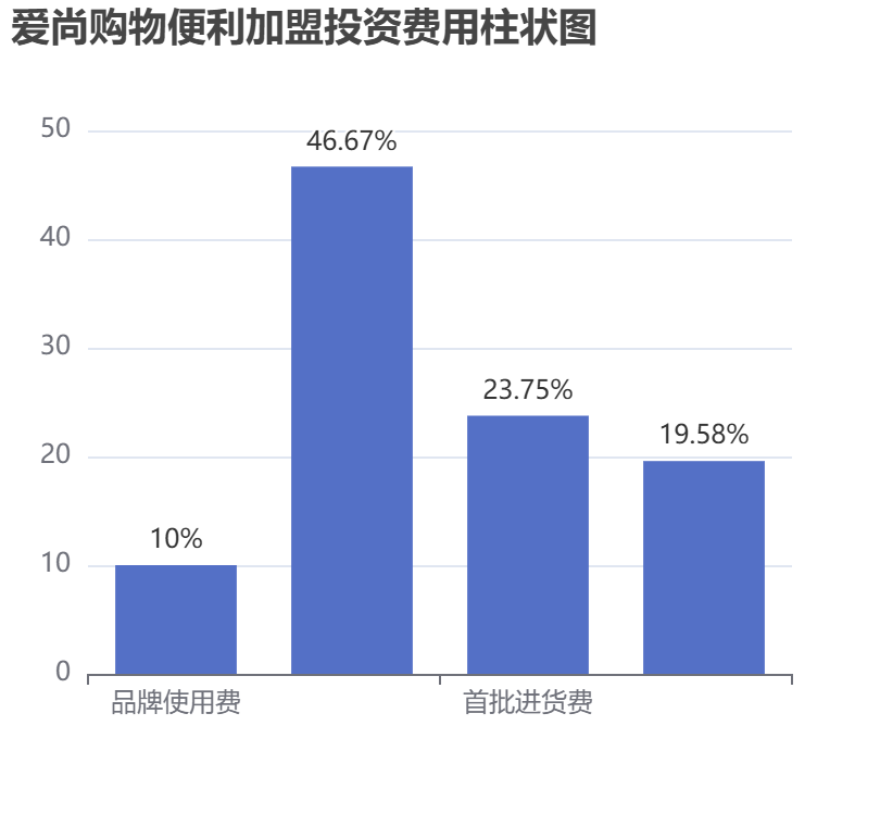 愛尚購物便利加盟投資費用柱狀圖表