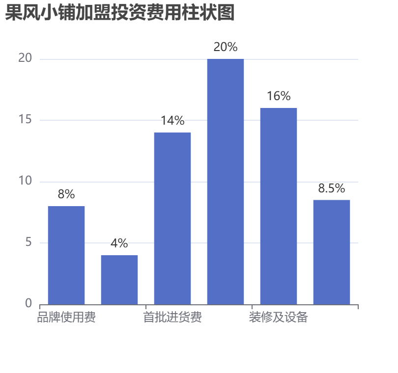 果風小鋪加盟投資費用柱狀圖表