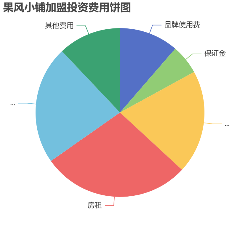 果風小鋪加盟投資費用餅狀圖表